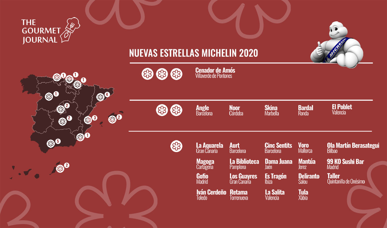 Estrellas Michelin 2020