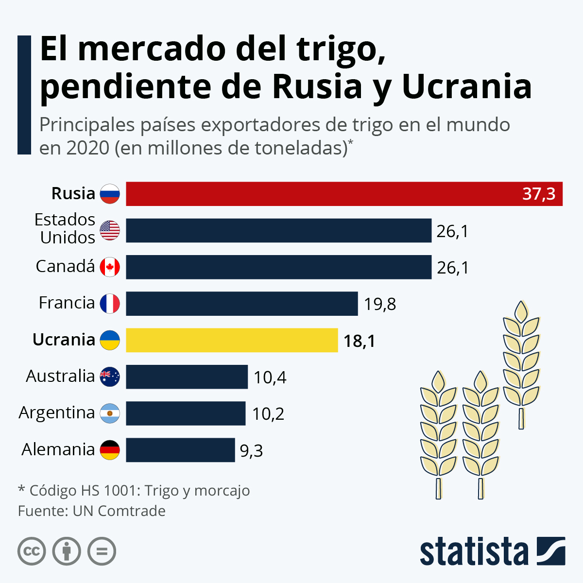 Los principales países exportadores de trigo